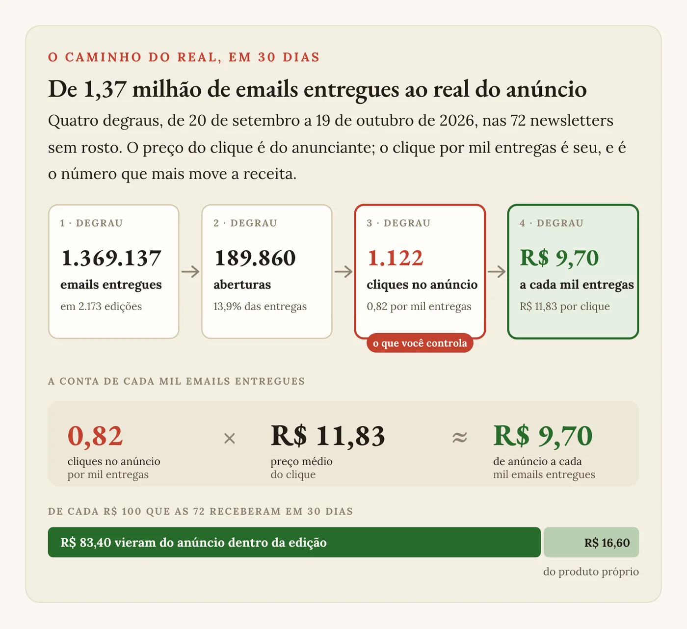 O caminho do real em 30 dias nas 72 newsletters sem rosto: emails entregues, aberturas, cliques no anúncio e R$ 9,70 de anúncio a cada mil emails entregues