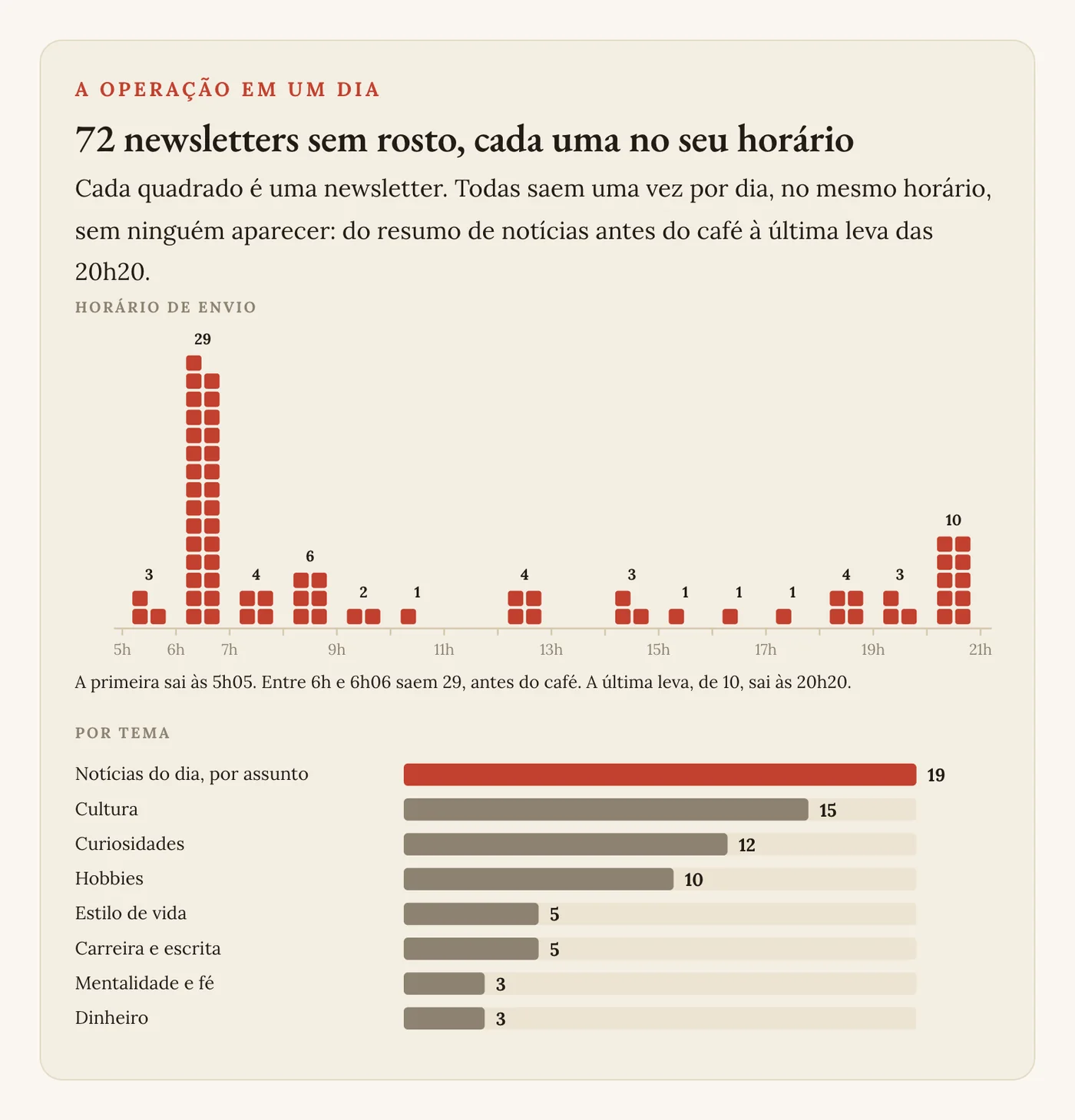 As 72 newsletters sem rosto da nossa rede por horário de envio, das 5h05 às 20h20, e por tema