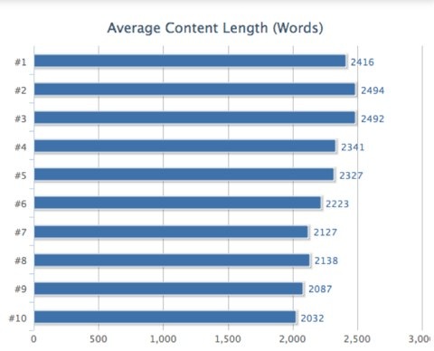 Como o tamanho do conteúdo de um artigo afeta o ranking