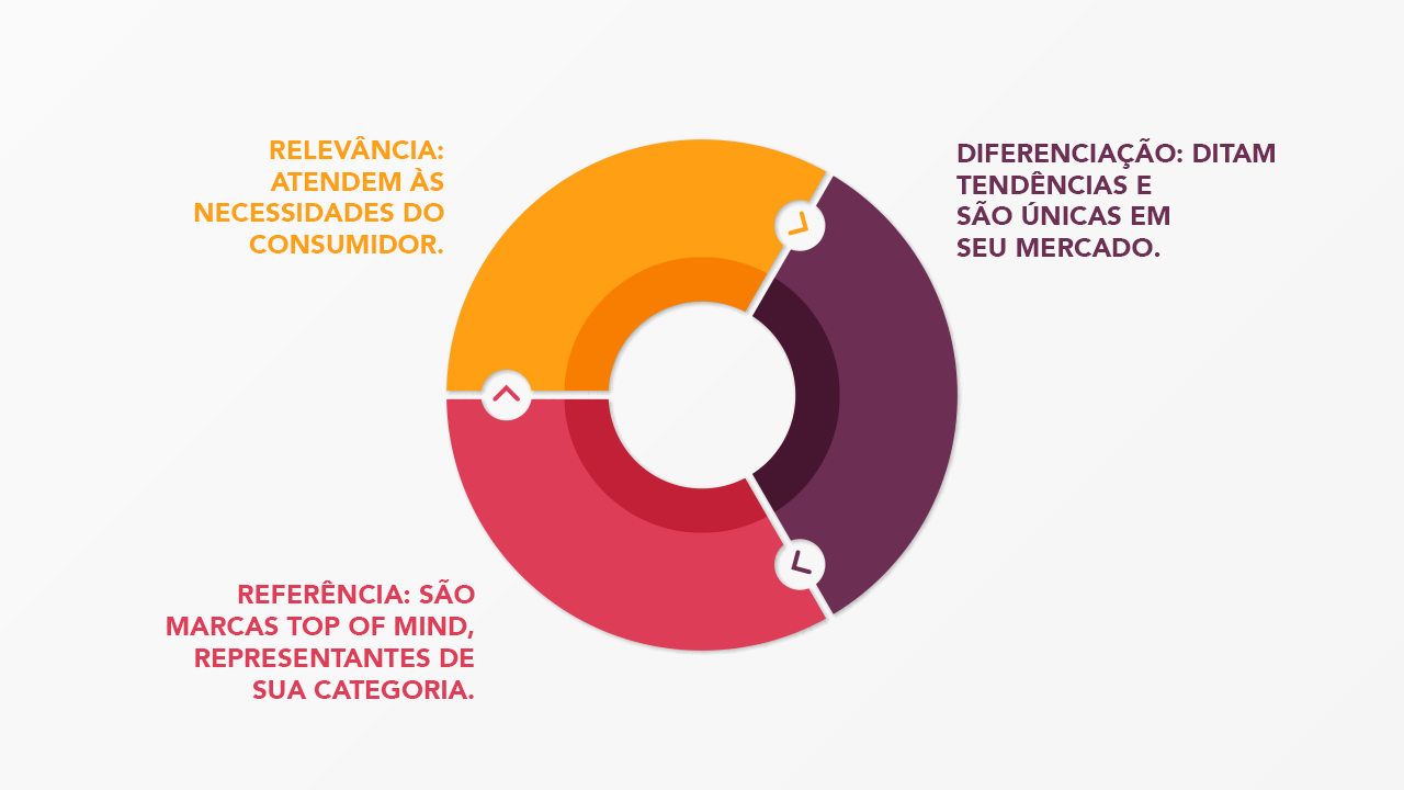 Brand equity: quanto vale a sua marca ?