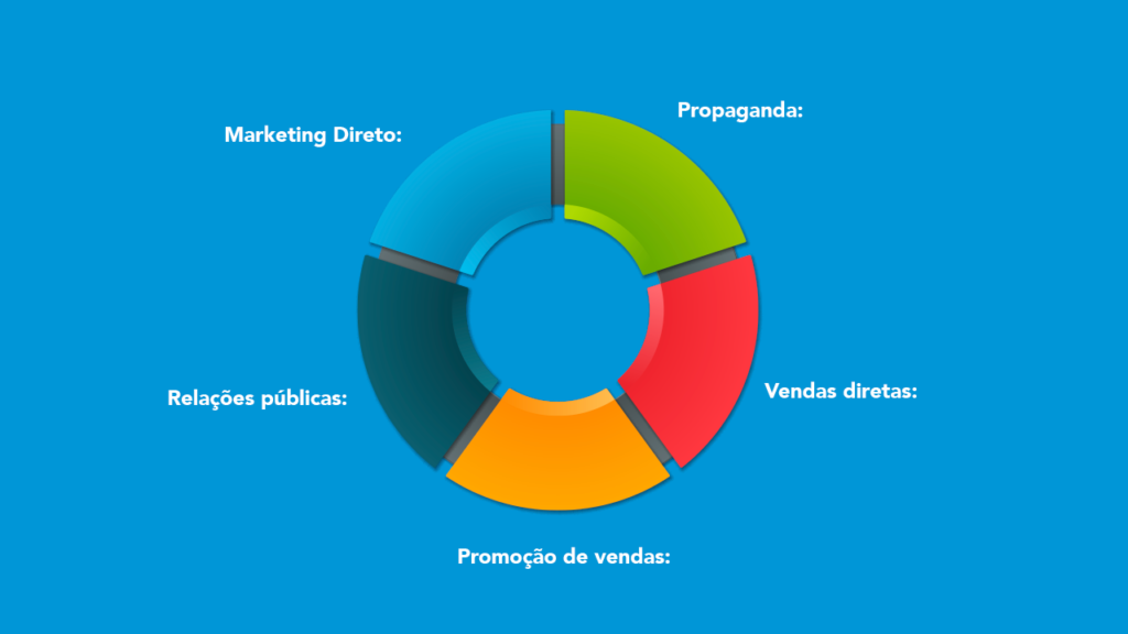 O que é e como usar a comunicação integrada de marketing